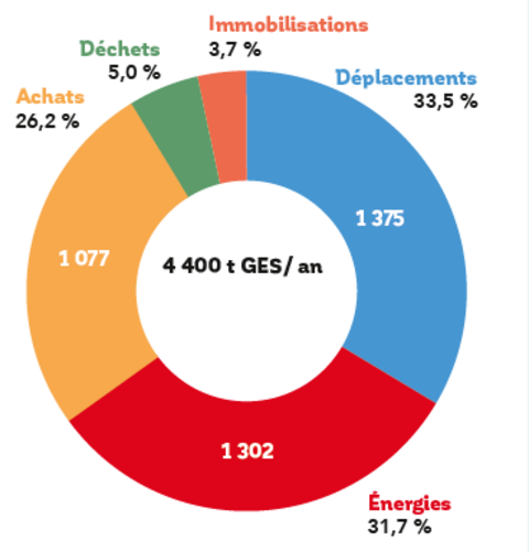 Bilan carbone de Chatou 2019