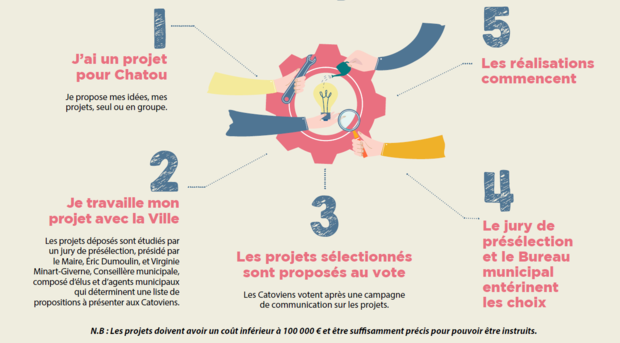 Budget participatif 5 étapes