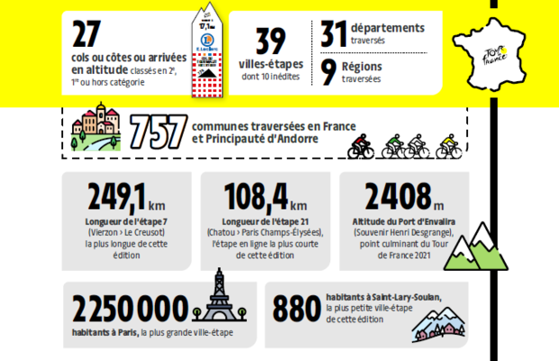 Les chiffres clés du Tour de France 2